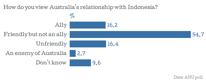 Chart: Australians' views on Indonesia