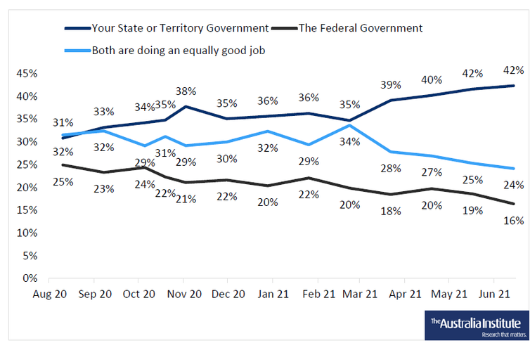 Graph showing approval of state governments going up, while federal went down