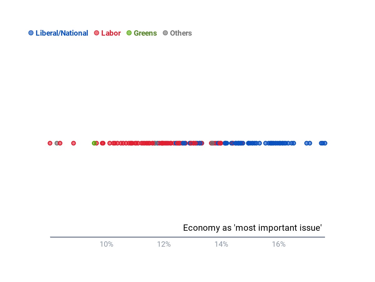 A scatterplot showing electorates represented by coloured dots, with blue ones clustered on the right side.