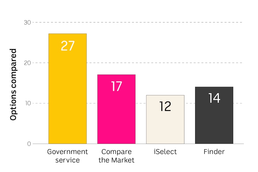 Bar chart showing comparison options: government site generated 27 offers, other 3 sites offered less.