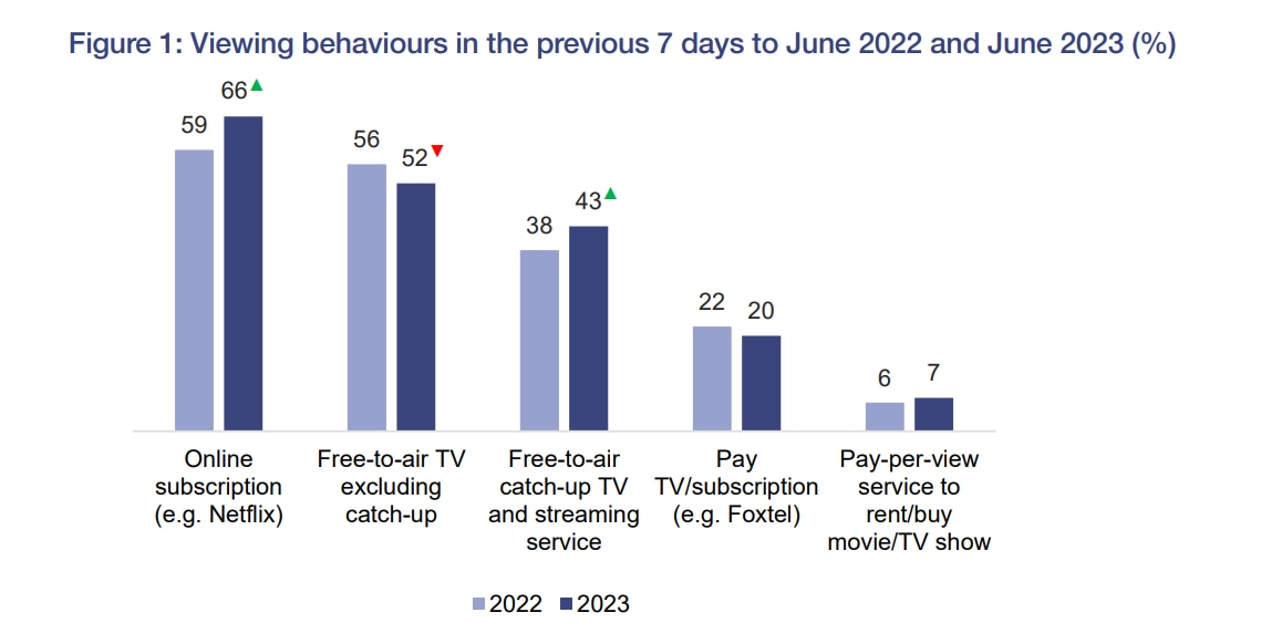 Graph of report, showing an increase in online subscriptions, and a dip in people watching free to air TV 