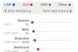 A small crop of a chart showing Batman is Australia's most left-leaning electorate.