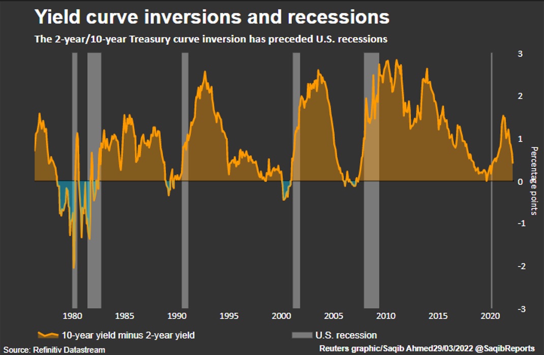 Line graph showing that when the US government's two-year bonds pay a higher yield than 10-year bonds, recessions tend to occur.