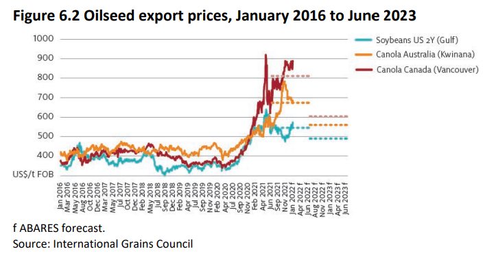 A graph showing the Australian and the Canadian canola prices.