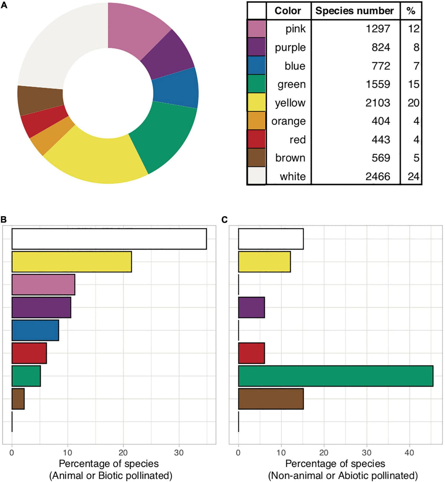 Charts showing flower colour frequency for human visual perception