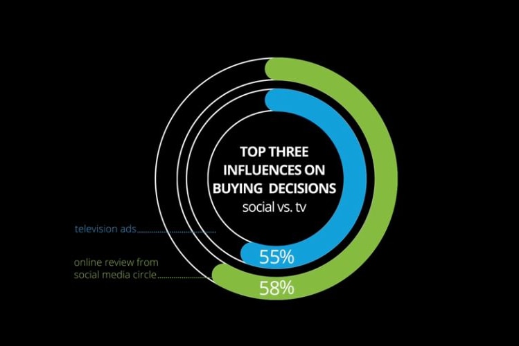 Deloitte Consumer Media Survey graphic