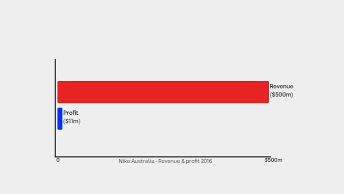 Nike Australia's revenue and profit in 2016