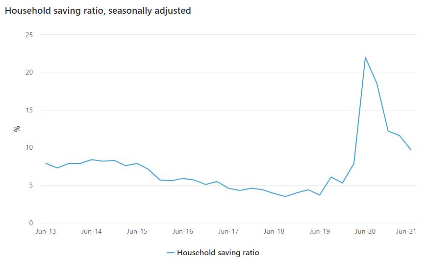 household saving ratio