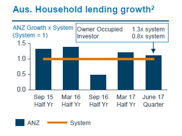 ANZ home loan growth has generally been stronger than the other banks.