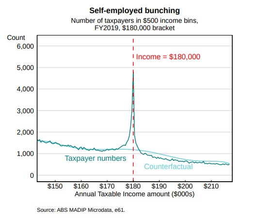 Income threshold bunching e61 Institute