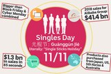 A graphic on Singles Day, showing some facts about its sales, and the countries of origin for popular imported goods.