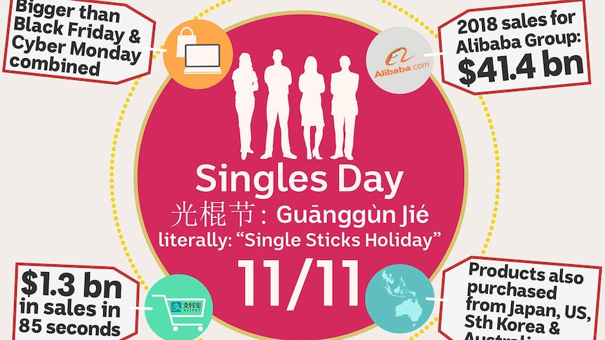 A graphic on Singles Day, showing some facts about its sales, and the countries of origin for popular imported goods.