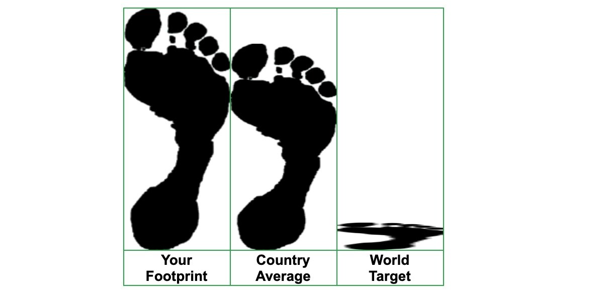 I calculated my carbon footprint and now my family will try to cut our