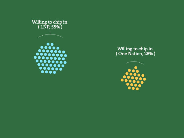 A graphic showing groups of dots, each representing 1% of LNP voters or One Nation voters