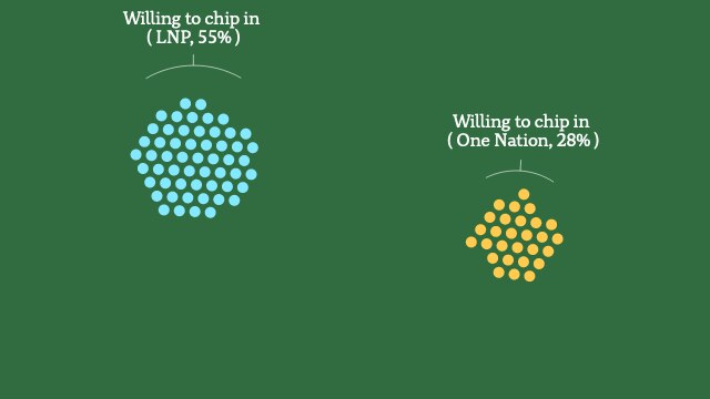 A graphic showing groups of dots, each representing 1% of LNP voters or One Nation voters