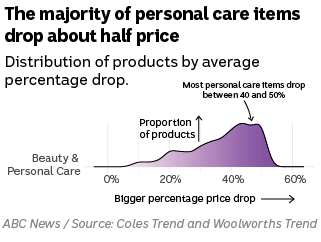 A purple mountain that starts low at 0% and peaks between 40 and 50 per cent.