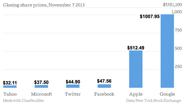Twitter's first day closing price was on a par with some firms, but dwarfed by Apple and Google.