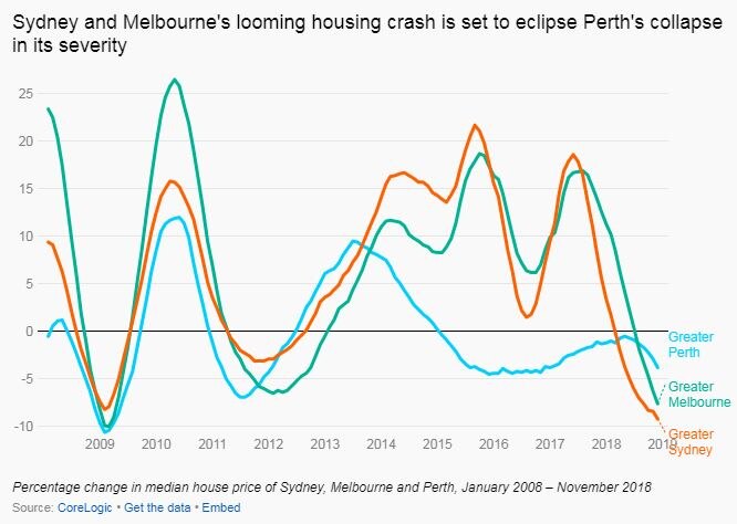 Sydney and Melbourne's looming housing crash is set to eclipse Perth's collapse in its severity.