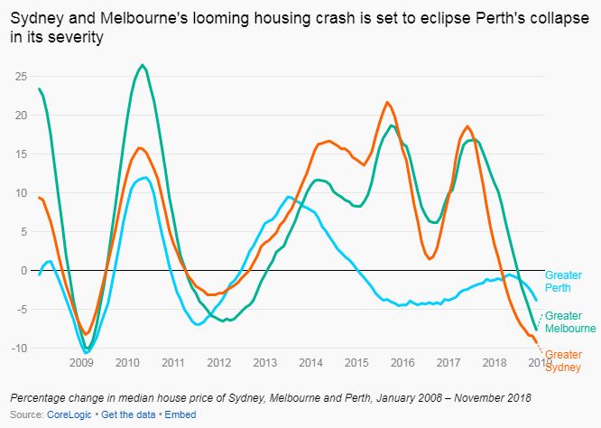 Sydney and Melbourne's looming housing crash is set to eclipse Perth's collapse in its severity.