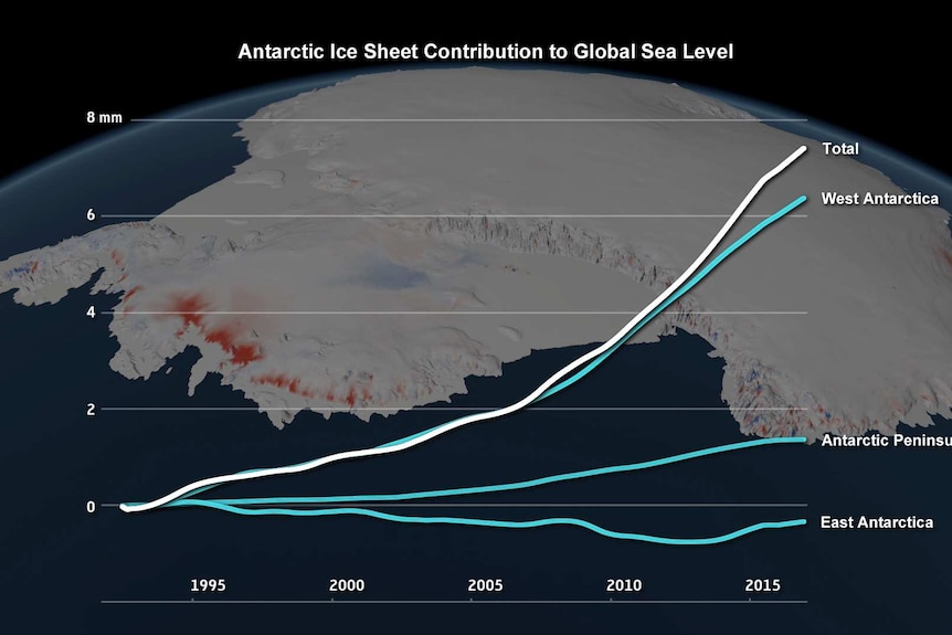 A graph showing comparison of rate of melting in Antarctica since 1992 by region.