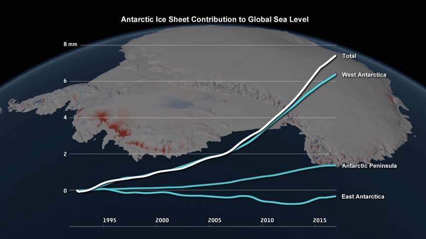 A graph showing rates of melting in different regions of Antarctica since 1992.