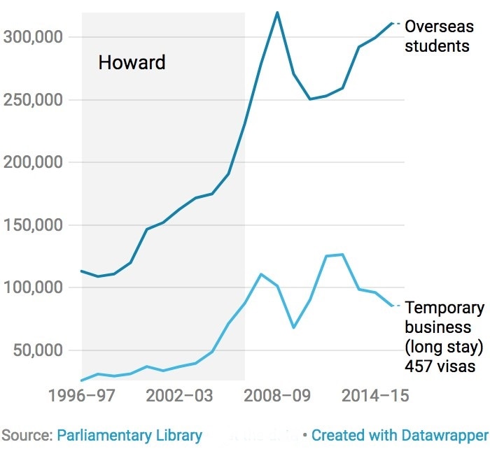 Chart showing grown in student and 457 visas during the Howard government.