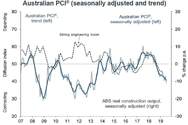 The Australian Performance of Construction Index