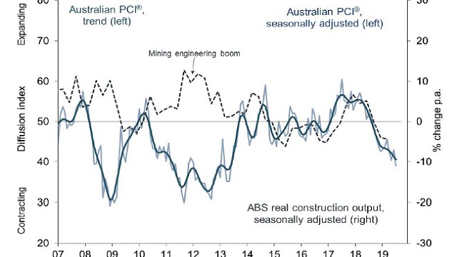 The Australian Performance of Construction Index