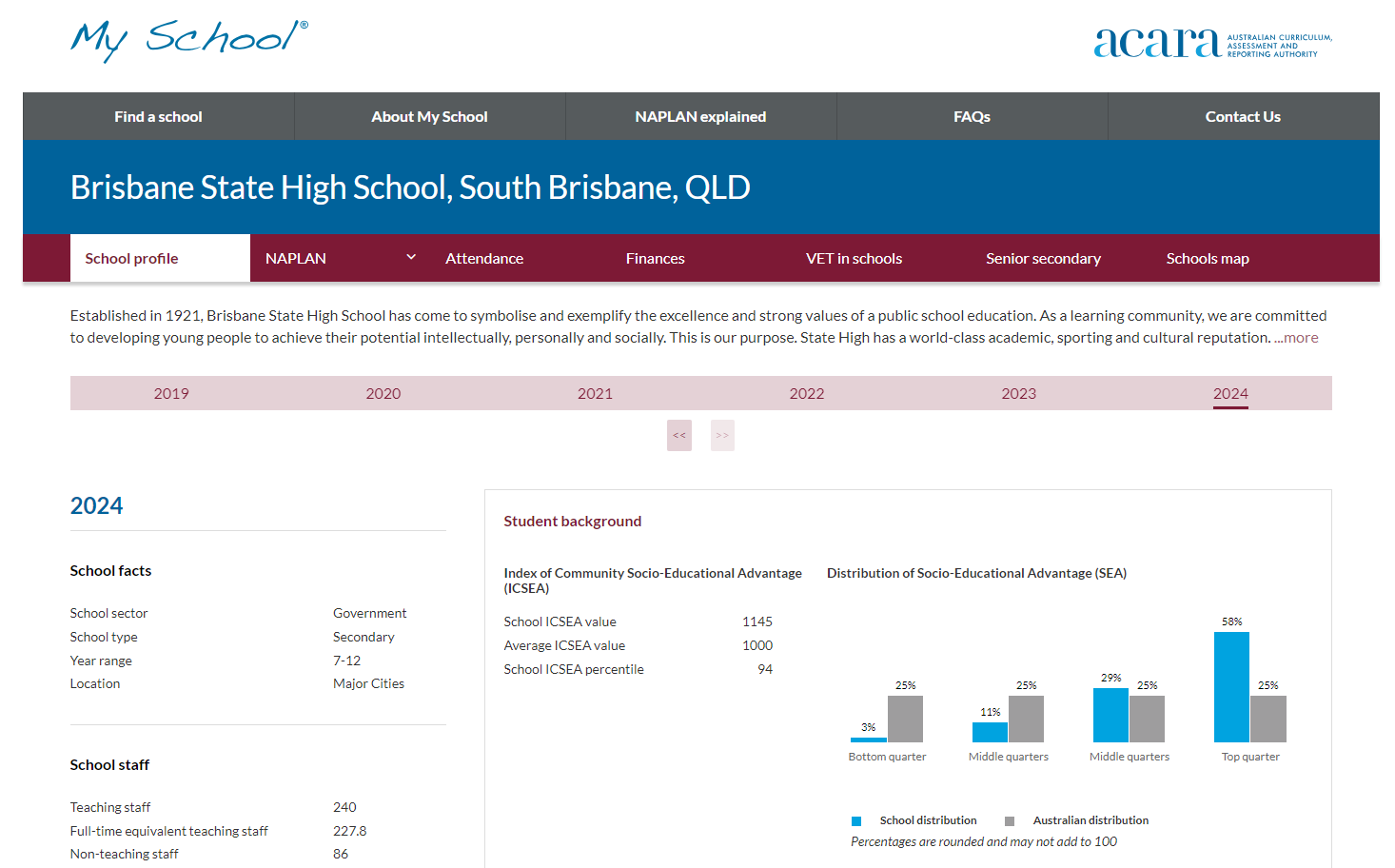 NAPLAN results 2024 - Figure 1