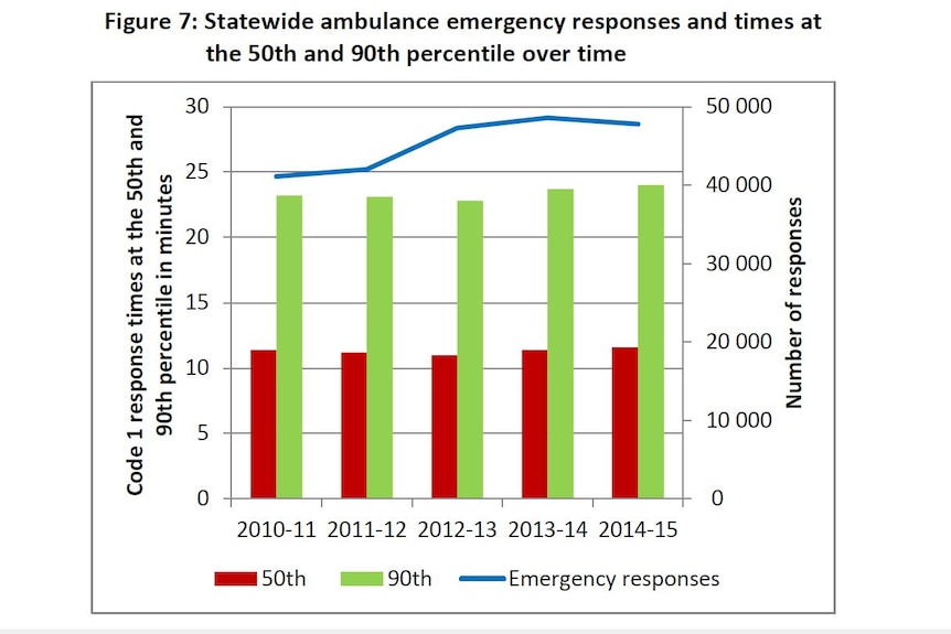 Ambulance graph response times