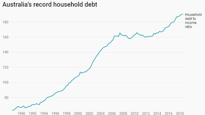Australian household debt rises.
