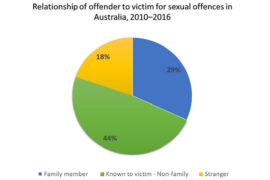 A pie graph showing the relationship status between victim and offender, as sourced from police reports.