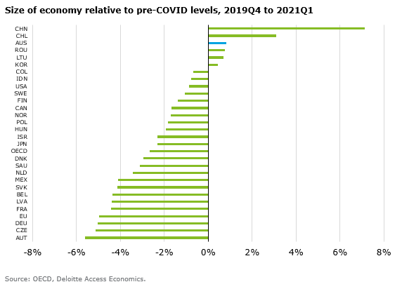 Bar graph showing that Australia's economy has had the third fastest recovery from COVID in the world.