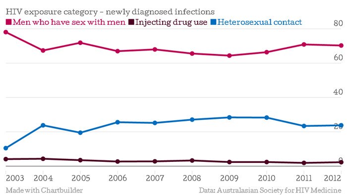 Chart shows selected exposure categories for HIV infections over the last 10 years