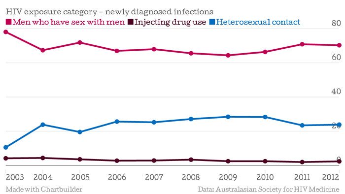 Chart shows selected exposure categories for HIV infections over the last 10 years