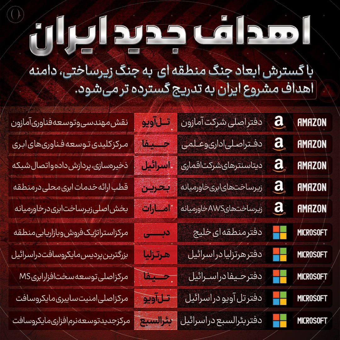 A list written in Farsi, with Amazon and Microsoft logos on each row