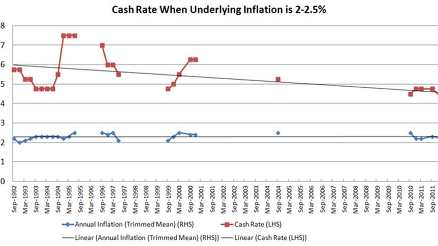 Cash rate when underlying inflation is 2-2pc
