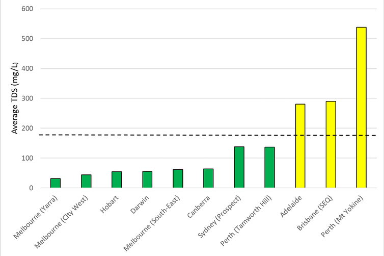 Levels of salt in tap water in Australia's capital cities.