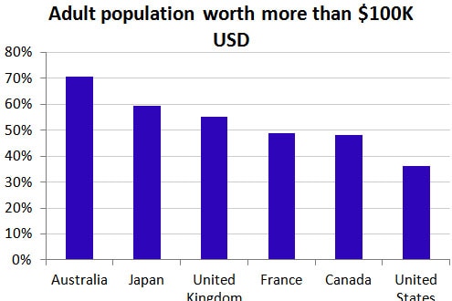 Graph 14 - Adult population worth more than 100k