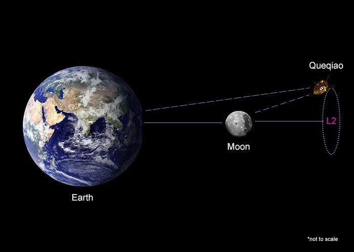 Illustration showing Queqiao orbit around lunar Lagrange 2 point