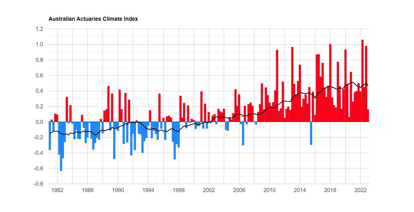 A graph showing the increase in extreme weather in Australia