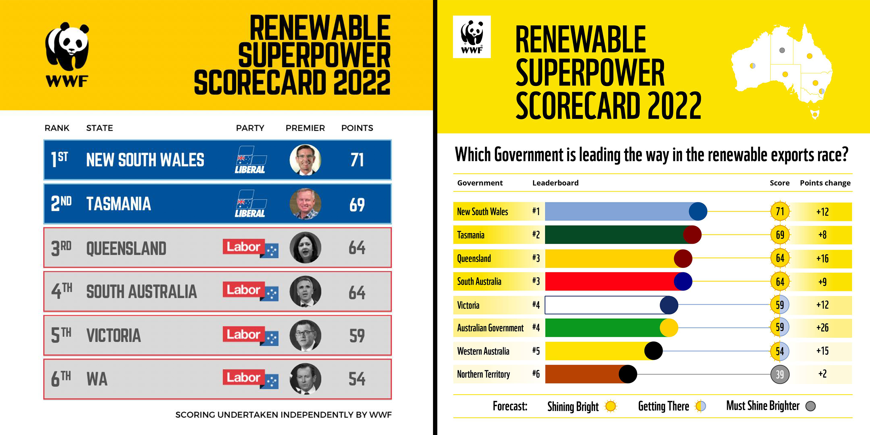 A side by side comparison of two bar charts. 