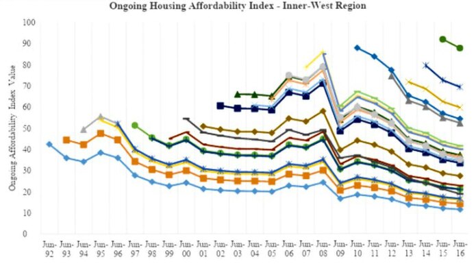 A graph showing the inner west of Sydney's ongoing housing affordability index