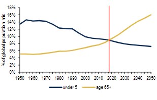 Graph showing how the global population of over-65-year-olds is now passing the population of under-fives.