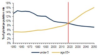 Graph showing how the global population of over-65-year-olds is now passing the population of under-fives.