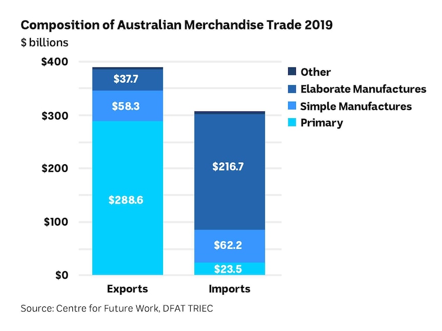A graph showing the distribution of Australian merchandise trade for imports and exports.