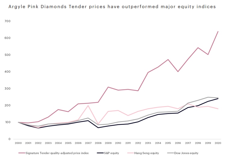 Pink diamond hot sale value chart