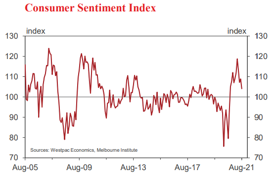 Westpac consumer confidence