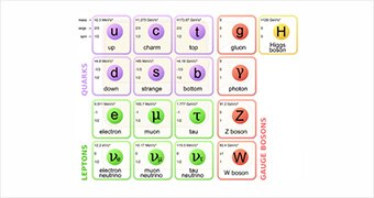 Illustration of the Standard Model