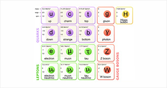 Illustration of the Standard Model